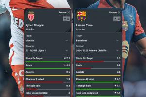 开云体育-17岁时姆巴佩亚马尔数据对比：姆巴佩射门占优 亚马尔造机会占优