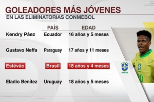 开云体育app-18岁4个月!埃斯特旺是南美世预赛历史第三年轻进球者